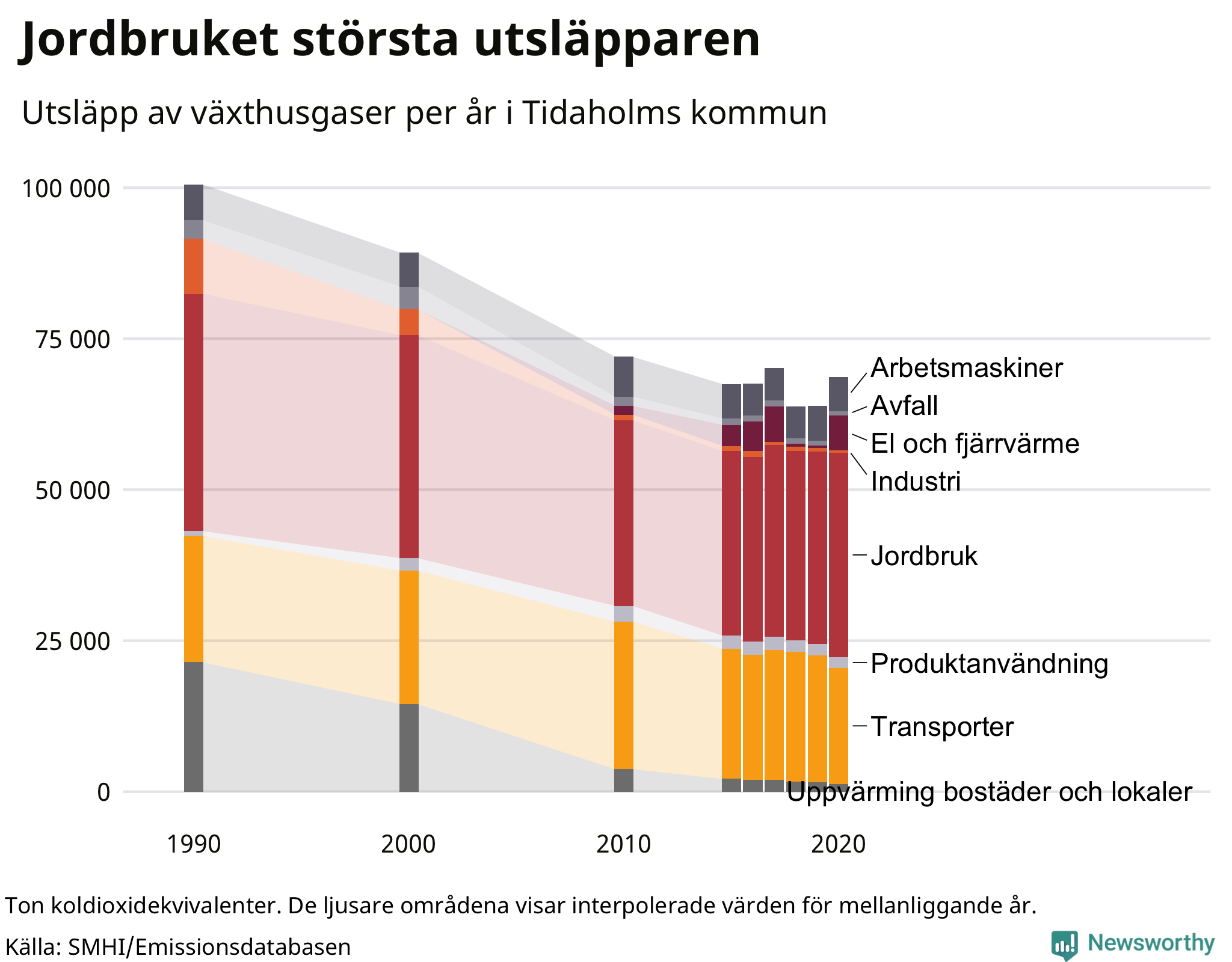Utsläpp per sektor sedan 1990